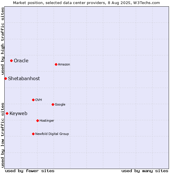 Market position of Oracle vs. Keyweb vs. Shetabanhost