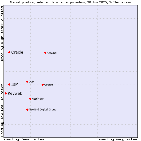 Market position of Oracle vs. IBM vs. Keyweb
