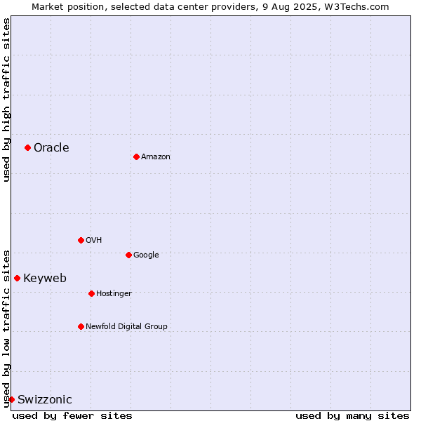 Market position of Oracle vs. Keyweb vs. Swizzonic