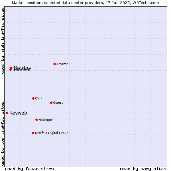 Market position of Oracle vs. Tencent vs. Keyweb