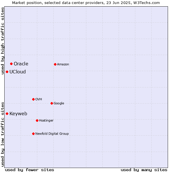 Market position of Oracle vs. Keyweb vs. UCloud