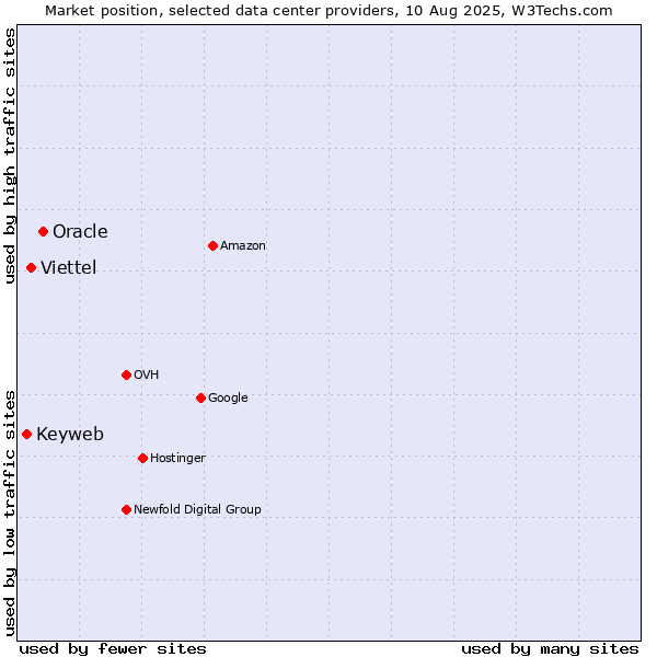 Market position of Oracle vs. Viettel vs. Keyweb
