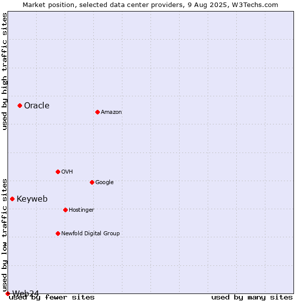 Market position of Oracle vs. Keyweb vs. Web24