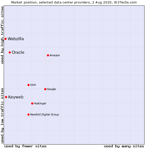 Market position of Oracle vs. Keyweb vs. Webzilla