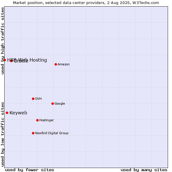 Market position of Oracle vs. Keyweb vs. H88 Web Hosting