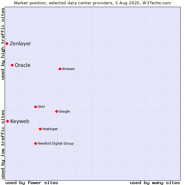 Market position of Oracle vs. Keyweb vs. Zenlayer