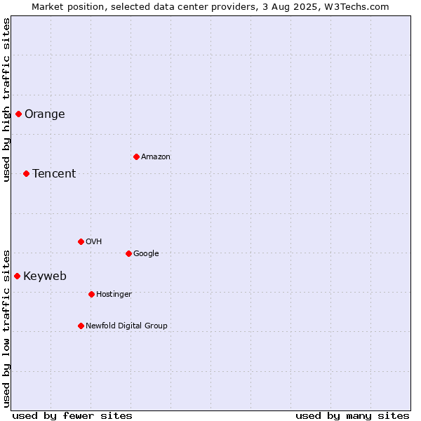 Market position of Tencent vs. Orange vs. Keyweb