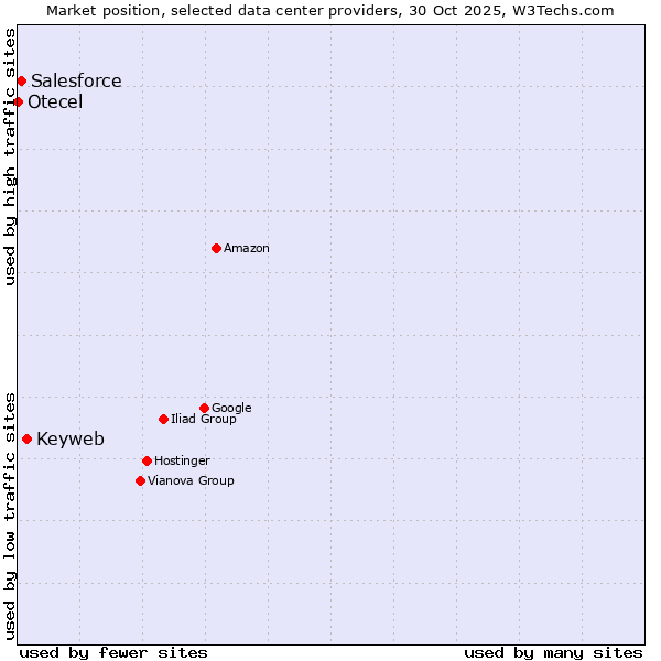 Market position of Keyweb vs. Salesforce vs. Otecel