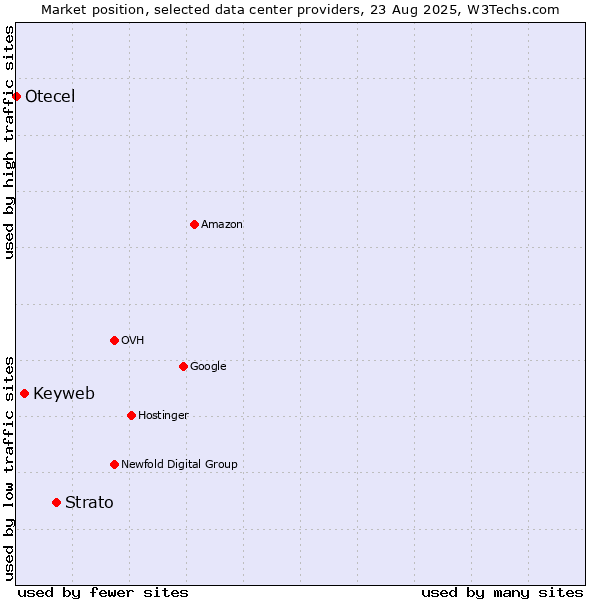 Market position of Strato vs. Keyweb vs. Otecel