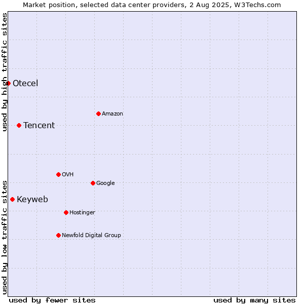 Market position of Tencent vs. Keyweb vs. Otecel