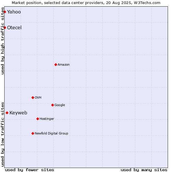 Market position of Keyweb vs. Yahoo vs. Otecel