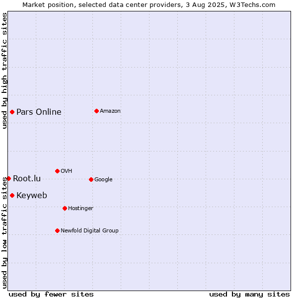 Market position of Pars Online vs. Keyweb vs. Root.lu