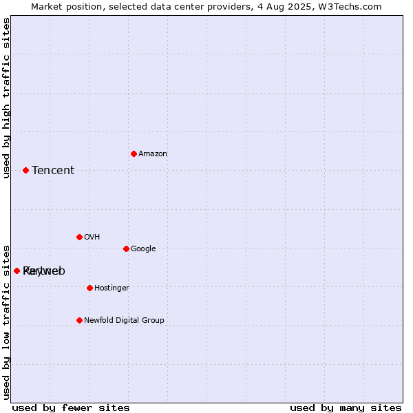 Market position of Tencent vs. Partner vs. Keyweb