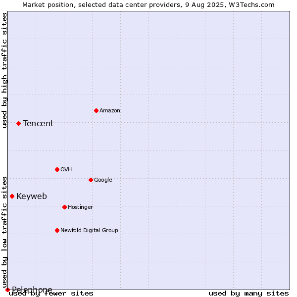 Market position of Tencent vs. Keyweb vs. Pelephone