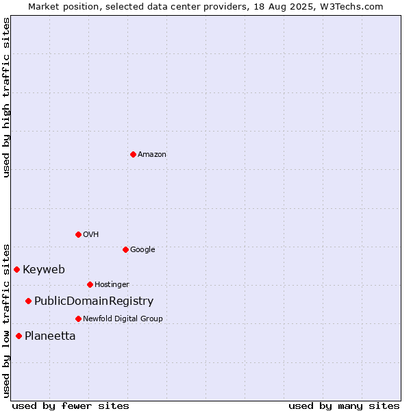 Market position of PublicDomainRegistry vs. Planeetta vs. Keyweb