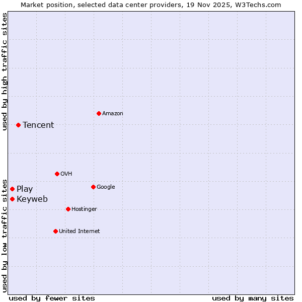Market position of Tencent vs. Play vs. Keyweb
