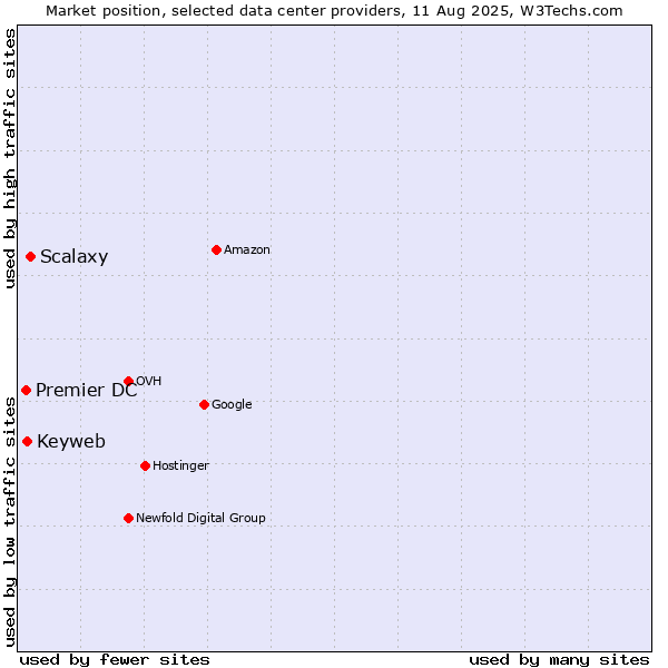 Market position of Scalaxy vs. Keyweb vs. Premier DC