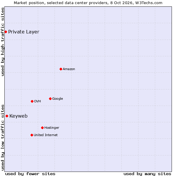 Market position of Keyweb vs. Private Layer