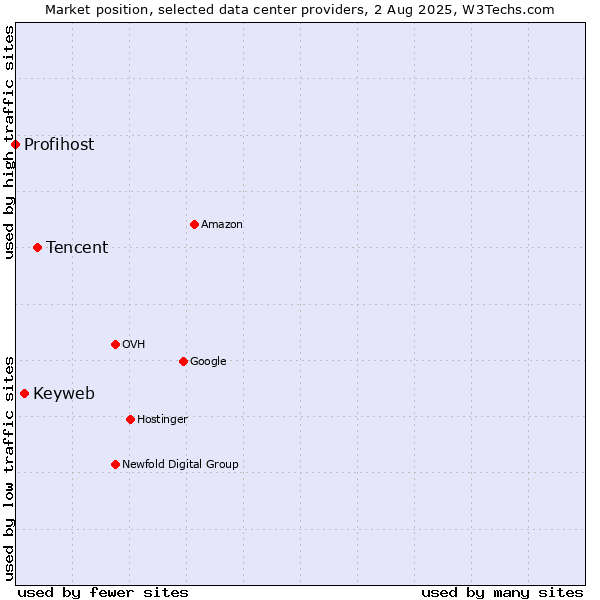 Market position of Tencent vs. Keyweb vs. Profihost