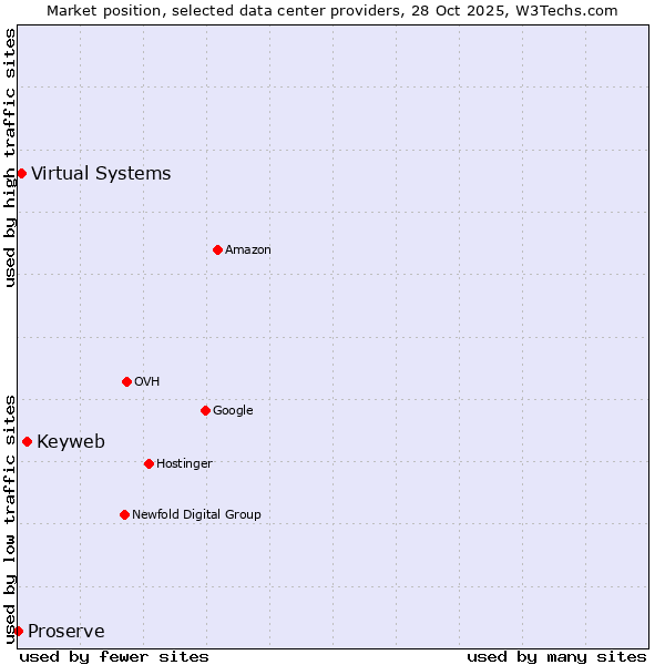 Market position of Keyweb vs. Virtual Systems vs. Proserve