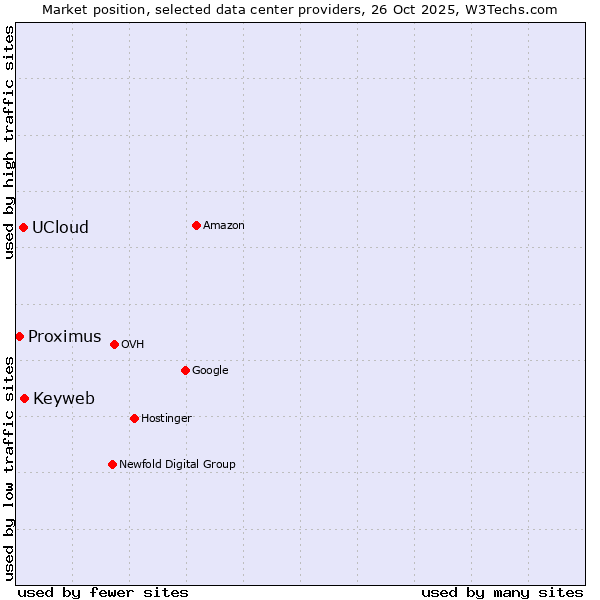 Market position of Keyweb vs. UCloud vs. Proximus