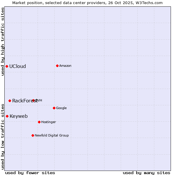 Market position of RackForest vs. Keyweb vs. UCloud