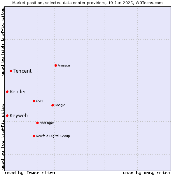 Market position of Tencent vs. Keyweb vs. Render