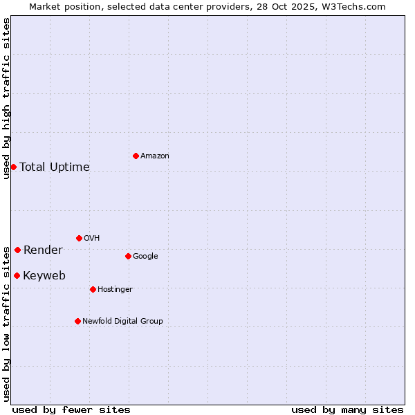 Market position of Render vs. Keyweb vs. Total Uptime