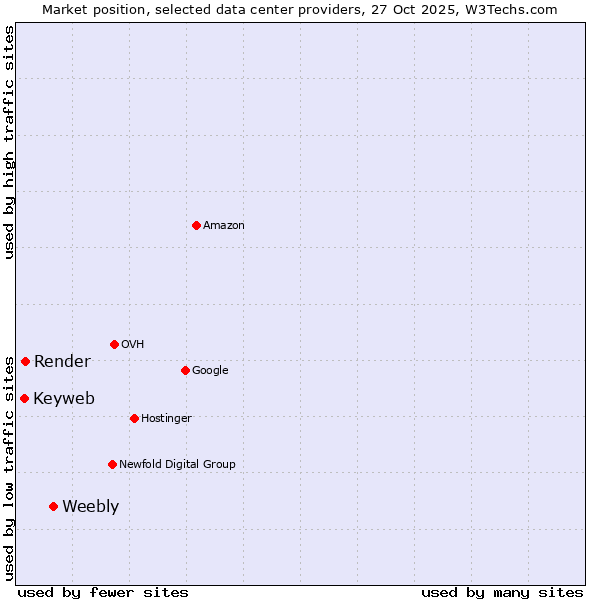 Market position of Weebly vs. Render vs. Keyweb