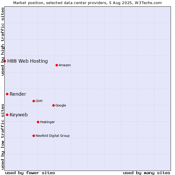 Market position of Keyweb vs. Render vs. H88 Web Hosting