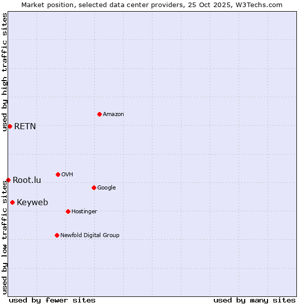 Market position of Keyweb vs. RETN vs. Root.lu