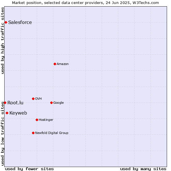 Market position of Keyweb vs. Salesforce vs. Root.lu