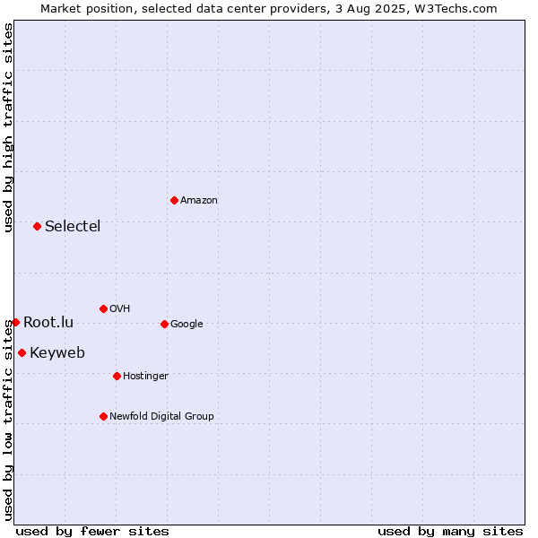 Market position of Selectel vs. Keyweb vs. Root.lu