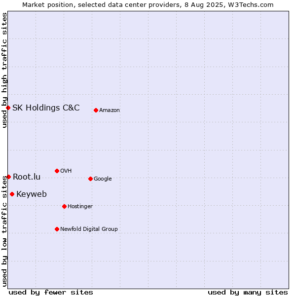 Market position of Keyweb vs. Root.lu vs. SK Holdings C&C