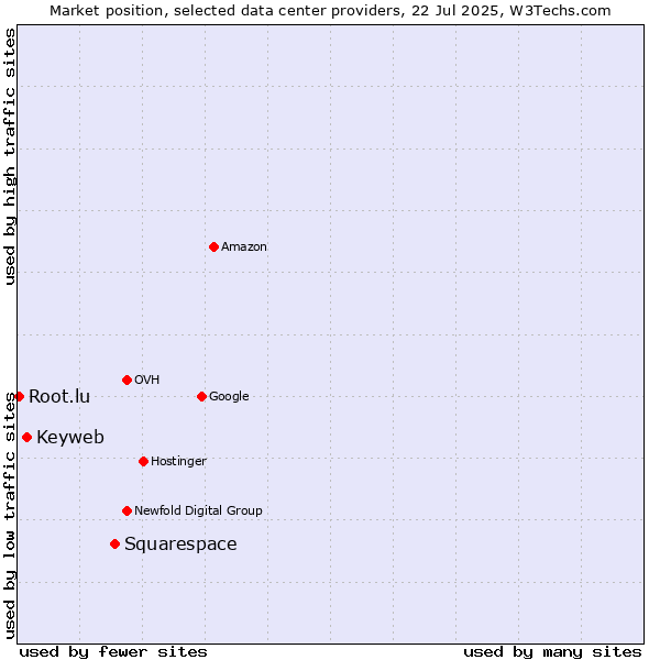 Market position of Squarespace vs. Keyweb vs. Root.lu