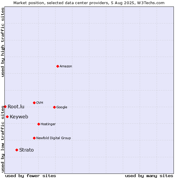 Market position of Strato vs. Keyweb vs. Root.lu