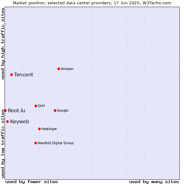Market position of Tencent vs. Keyweb vs. Root.lu