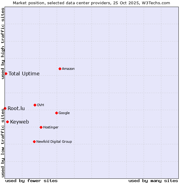 Market position of Keyweb vs. Total Uptime vs. Root.lu
