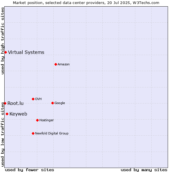 Market position of Keyweb vs. Virtual Systems vs. Root.lu