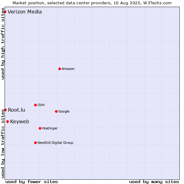 Market position of Keyweb vs. Root.lu vs. Verizon Media