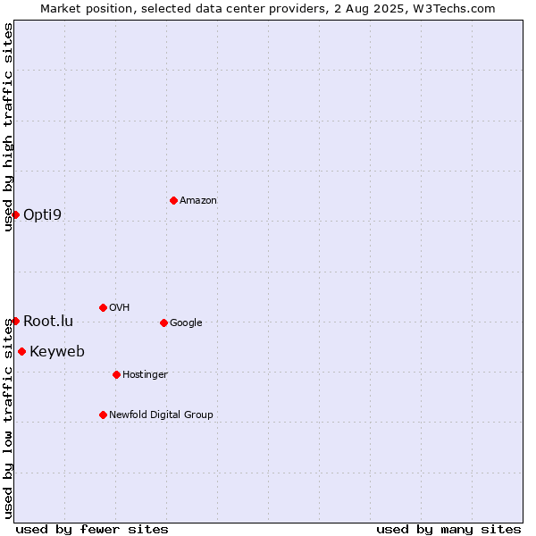 Market position of Keyweb vs. Opti9 vs. Root.lu