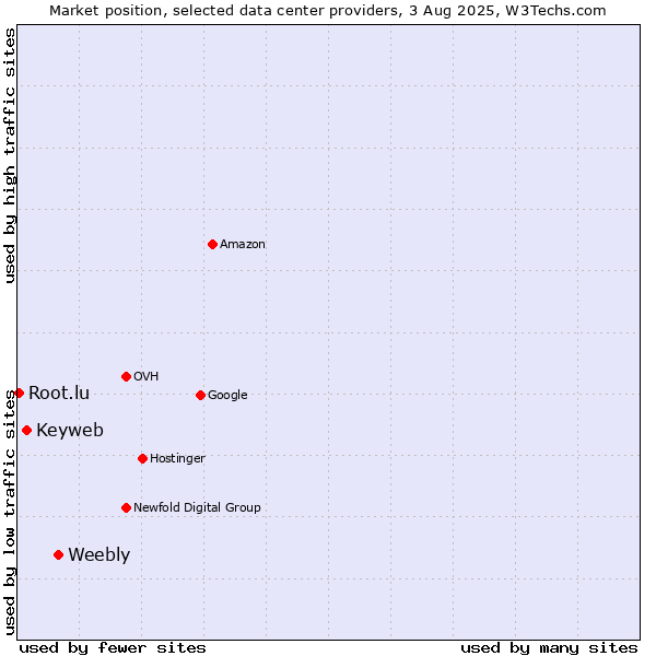 Market position of Weebly vs. Keyweb vs. Root.lu