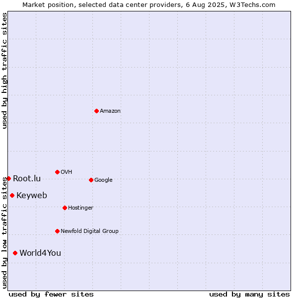Market position of World4You vs. Keyweb vs. Root.lu