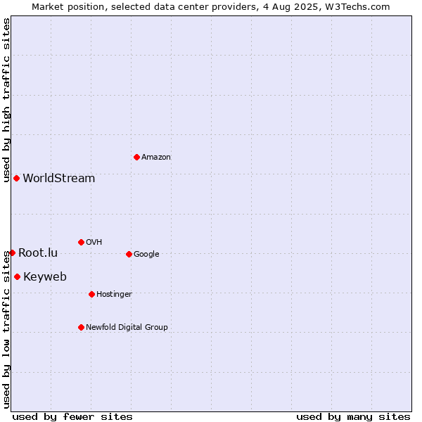 Market position of Keyweb vs. WorldStream vs. Root.lu