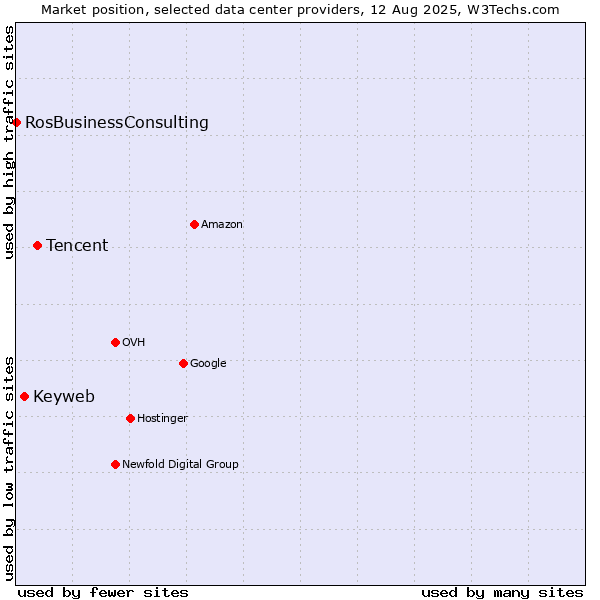 Market position of Tencent vs. Keyweb vs. RosBusinessConsulting