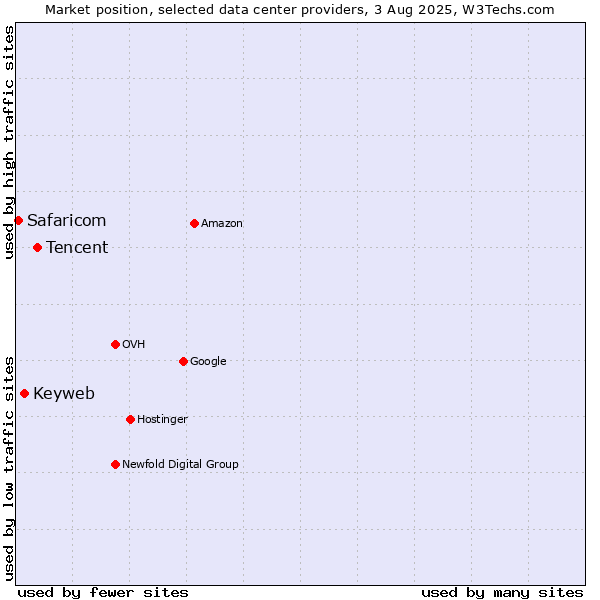 Market position of Tencent vs. Keyweb vs. Safaricom