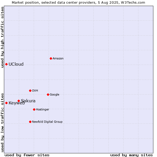 Market position of Sakura vs. Keyweb vs. UCloud