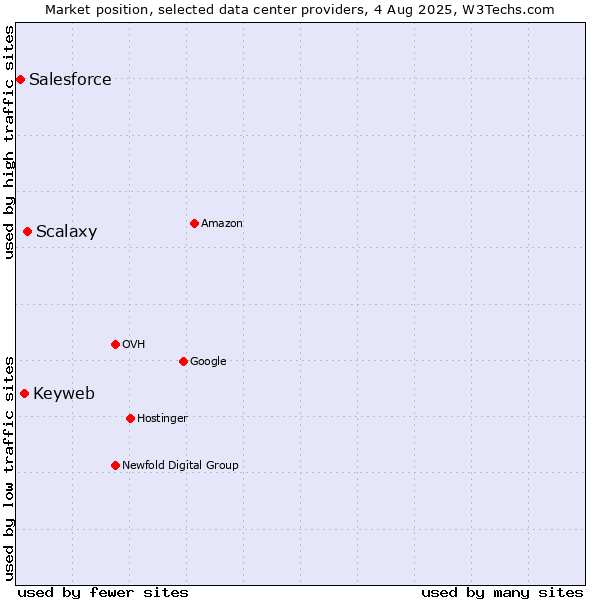 Market position of Scalaxy vs. Keyweb vs. Salesforce