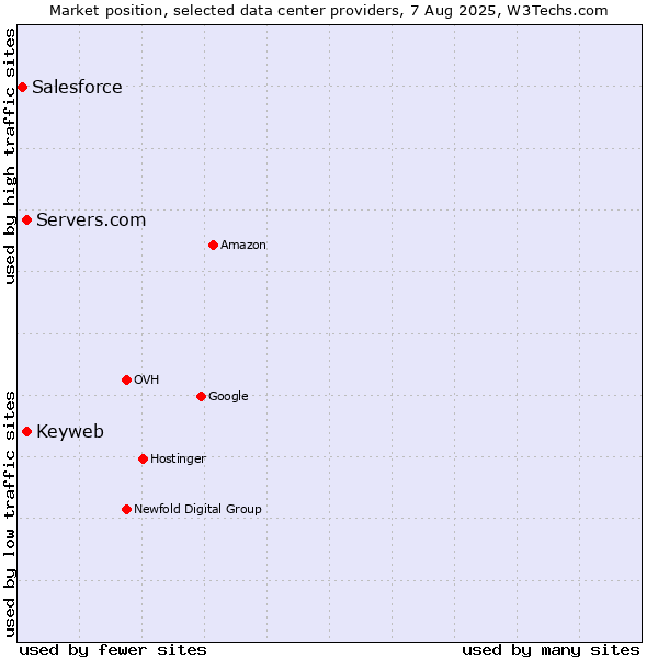 Market position of Servers.com vs. Keyweb vs. Salesforce