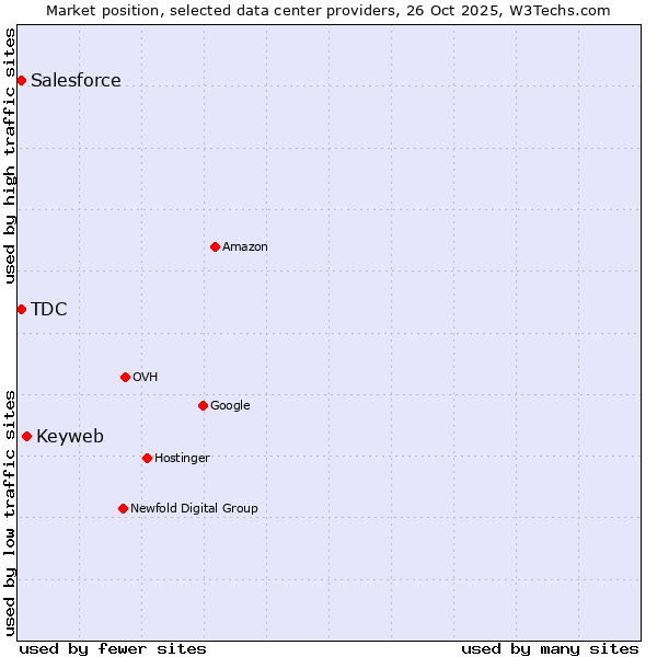 Market position of Keyweb vs. Salesforce vs. TDC